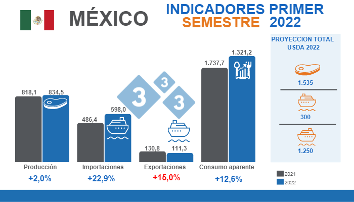 Fuente: Secretar&iacute;a de Agricultura y Desarrollo Rural, Instituto Mexicano de la Porcicultura y USDA. Variaciones % respecto al mismo per&iacute;odo de 2021.&nbsp;Cifras en miles de toneladas.
